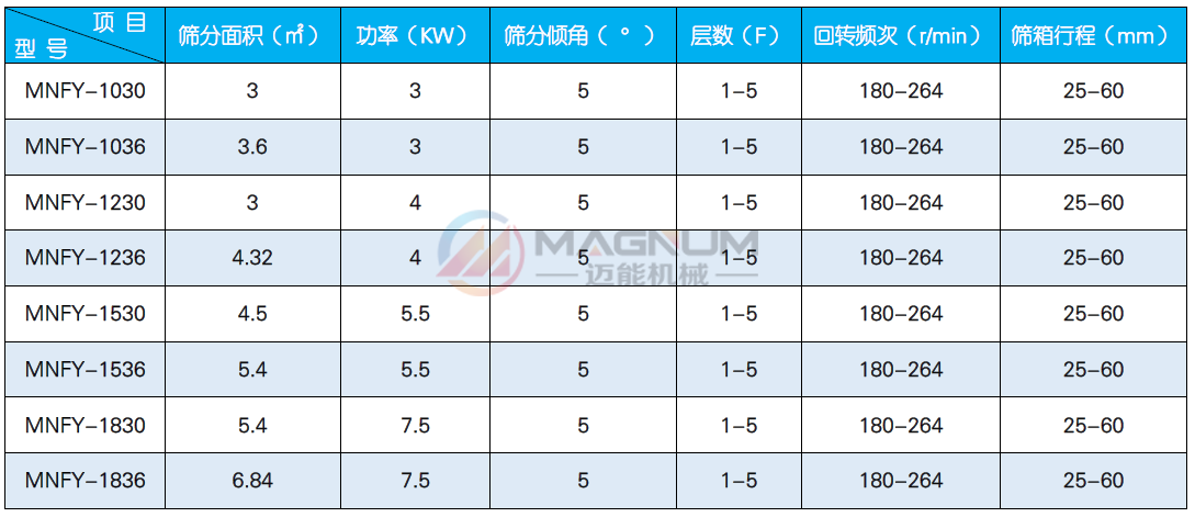 壓裂砂方形搖擺篩技術參數(shù)
